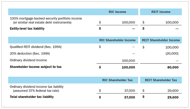RICs and REITs with no entity-level tax RICs and REITs with no entity-level tax