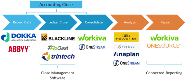 Accounting Close Chart Accounting Close Chart