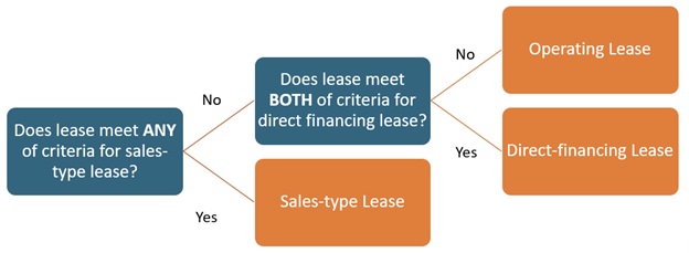 Flow Chart to Help Determine Lease Classification Flow Chart to Help Determine Lease Classification